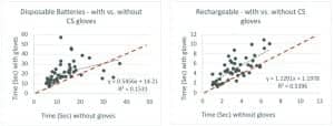 Figure 4a-b. Regression analysis comparing: A) The time taken to insert a disposable battery with versus without the gloves and B) The time taken to insert them remove the rechargeable hearing aid from the charger case with then without the charger case. The dashed grey line is the line of best fit by linear regression. Both relationships are significant (P<.0001). The orange dashed line represents unity.