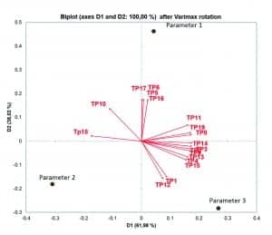 Figure 4. Internal preference mapping using each user’s parameter setting for the noisy canteen/cafeteria sample with the intention to achieve more listening comfort. Each red vector represents a user with the proximity to the black parameter settings representing the achieved settings using SoundSense Learn. The graph shows that the users ended up with different ideal settings, but with clusters representing users with similar behavior. Generally test participants avoided high settings of Parameter 2. This confirms that the test participants showed varying preferences when applying SoundSense Learn to the same sound scenario. Users are indeed different.