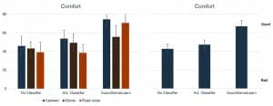 Figure 5. Mean scores of ratings of perceived listening comfort on the Continuous Quality Scale for each subject’s individual setting (with 95% confidence intervals). Significant improvements were shown for SoundSense Learn over both Active Classifier and Classifier Not Active (p<0.01). In addition we can see a stable performance of SoundSense Learn across the three sound scenarios (right graph).