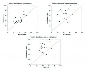 Figure 6. Direct comparison of each test participant’s average rating (over samples) for No Active Classifier, Active Classifier, and SoundSense Learn. We can see that 84% of the test participants achieved improved comfort using SoundSense Learn when compared to No Active Classifier.