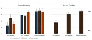 Figure 7. Mean scores of ratings of perceived sound quality on the Continuous Quality Scale for each subject’s individual setting (with 95% confidence intervals). Significant improvements were shown for SoundSense Learn over both active classifier and classifier not active (p<0.05). In addition we can see a stable performance of SoundSense Learn across the three sound scenarios (right graph).