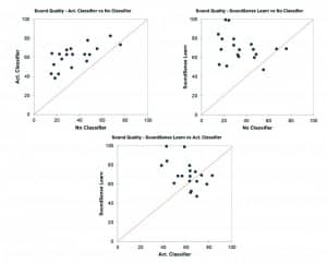 Figure 8. Direct comparison of each test participant’s average rating (over samples) for No Active Classifier, active classifier, and SoundSense Learn. We can see that 89% of the test participants achieved improved comfort using SoundSense Learn when compared to No Active Classifier.