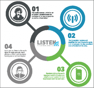 Figure 1. How do Assistive Listening Systems (ALS) work? ALS are comprised of several devices working together.