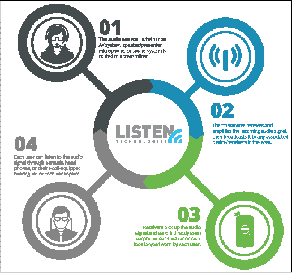 Optimizing Hearing Aid Technology with Assistive Listening Systems