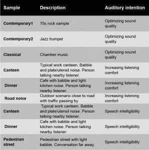 Table 1. Overview of background noise and music samples used in the test, including the associated auditory intention.