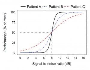 Figure 1. Hypothetical psychometric functions (performance - SNR functions) of three hearing-impaired listeners to the effect of noise.