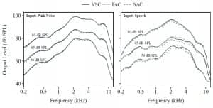 Figure 3. Coupler (2cc) output for soft (50 dB SPL), medium (65 dB SPL), and loud (80 dB SPL) input as measured for dual variable speed compressor (VSC), fast-acting compressor (FAC), and slow-acting compressor (SAC) for a pink-noise stimulus (left) and a speech stimulus (right).