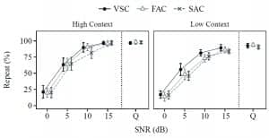 Figure 4. Comparison of VSC (bold dots), FAC (triangles), and SAC (Xs) on mean listener repeat performance measured with the ORCA-RRT. Stimuli were presented at SNR = 0, +5, +10, and +15 dB and in Quiet (Q). Results are shown for all listeners for high context (left) and low (right) context passages. Error bars represent 95% confidence intervals of the mean (within-subjects adjusted).