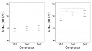 Figure 5. Effect of compressor speed on average Speech Reception Thresholds (SRTs) at 50% (left) and 85% (right) correct criteria (SRT50 and SRT85; dB SNR) across all listeners for VSC (bold dots), FAC (triangles), and SAC (Xs). Compressor effect shows the average of HC and LC passages. Error bars represent 95% confidence intervals. Asterisks over bars denote significant contrasts.