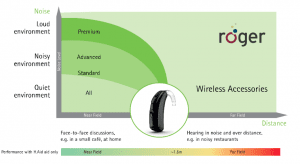 Figure 4. Schematic illustrating the concept of near- and far-field hearing, and which technologies deliver optimal performance as a function of this and background noise.
