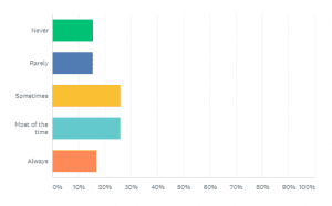 Figure 6. Survey result showing the regularity that HCPs explicitly explore needs in the near- and far-field.