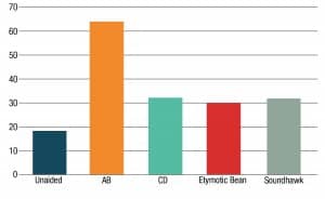 Figure 3. Mean Speech Intelligibility Index (SII) values (x 100) for the group: AB aided (orange bar), Humes CD (light blue bar), Etymotic Bean (red bar), and Soundhawk (gray bar) are provided.