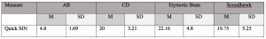 Table 2. Average QuickSIN values (SNR loss) for all individuals with standard deviations. Lower median scores indicate better results.