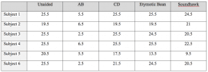 Table 3. Raw data showing QuickSIN scores (SNR loss) for each subject. Lower scores indicate better results.