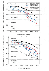 Figure 1. Audiometric data in Humes et al 2017 study.2 The bottom panel includes the mean audiogram from Leavitt et al1, and both panels include the WHO classifications for severity of hearing impairment.5