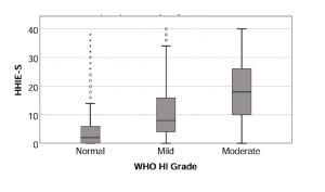 Figure 2. Hearing Handicap Inventory for the Elderly (HHIE) scores for participants in the Humes et al 20172 and Humes (in press) studies showing hearing aid benefit for normal, mild, and moderate hearing losses per the WHO hearing-impairment classification system.