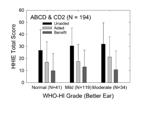 Figure 3. Pooled data for participants in the from Humes et al 20172 and Humes (in press) studies showing hearing aid benefit for normal, mild, and moderate hearing losses per the WHO hearing-impairment classification system.