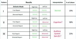 Figure 4. Summary and Interpretation of Dichotic Sentence-Identification (DSI) scores for both free-report and divided-report modes in 172 elderly listeners with sensorineural hearing loss. Green scores are within normal limits; red scores are below normal limits. In this cohort of 172 elderly people, who sought help for hearing loss, approximately 2 in 10 had no difficulty with the DSI task in either the free-report or directed report mode in either ear. Aprroximately 6 in 10 showed a pattern suggestive of a problem in the marshalling of cognitive resources to cope with performance on the left ear in the free-report mode only. Finally, approximately 2 in 10 showed what appeared to be a genuine central auditory processing deficit based on the DSI test result.