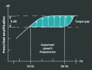 Figure 2. The research showed that providing the prescribed gain—in both noise and quiet—as enabled by the Open Sound Optimizer (OSO) provided access to as much as 30% more speech cues (in SII) when compared to being under-fit by 6 dB.