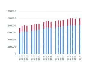 Quarterly hearing aid unit sales (2014-2019) with private/commercial sector sales shown in blue and VA dispensing activity shown in red.