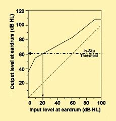 Using In Situ Thresholds To Predict Aided Soundfield Thresholds Hearing Review