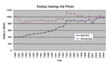 Hearing Aid Cost >> Why Are Hearing Instruments So Expensive Hearing Review Hearing Aid Cost >> Why Are Hearing Instruments So Expensive Hearing Review
