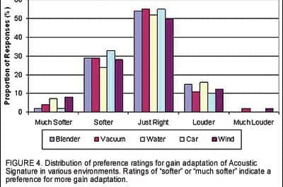 The Performance-Perceptual Test (PPT) and Its 
 Application to Hearing Aid Counseling