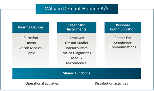 William demant news William demant news