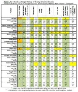 Table 1. Parent and Audiologist Ratings of Hearing Retention Devices, based on 286 Parent and 101 Audiologist Responses. Gray columns = Parents, White columns = Audiologists. *means less than 10 respondents rated product; weighted with next highest rating; **1 indicates the most recognized product whereas a score of 9 meant the least recognized product.