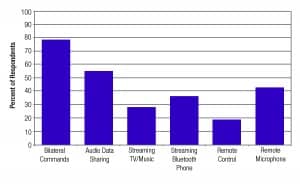 Figure 1. Hearing care professionals’ preference for use of six wireless features available on hearing aids. The percent of respondents indicates the percentage of hearing care professionals surveyed that use this feature with at least 60% of their patients.
