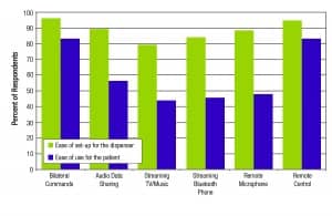 Figure 2. Ease of setup by providers (green bars) and ease of use by patients (blue bars, as estimated by providers) for each of the six wireless features. The percent of respondents is the combined total of those that selected either Very Easy or Easy.