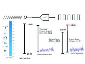 Figure 1. Comparison of input dynamic ranges of everyday sounds, analog microphones, 16-bit ADC, CLEAR hearing aids, and DREAM hearing aids.