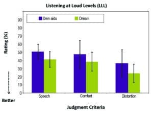 Figure 3. Mean LLL ratings for own aids and Dream hearing aids (n = 8) using judgment criteria of speech understanding (speech), listening comfort (comfort), and distortion.