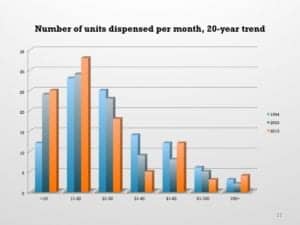 Figure 3. Average hearing aids dispensed per month in three different HR dispenser surveys taken roughly 10 years apart (1994, 2003, and 2013). In general, larger percentages of dispensing practices are dispensing fewer hearing aids today than they were 10 and 20 years ago.