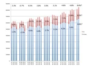 Figure 1. US quarterly net unit sales of hearing aids (2007-2014), with the private/commercial market shown in blue, and the VA shown in red. Overall yearly sales percentage gains/losses are displayed at the top of the graph, with percentages of VA and private/commercial market gains/losses shown in the middle and bottom, respectively. Source: HIA. *Through first half of 2015.
