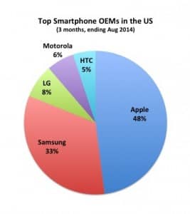 Figure 2. US market share of smartphone manufacturers. Although PCAST and others go to great lengths pointing out the hearing industry’s dominance by the “Big 6” manufacturers, most mature high-tech industries—including the global 1.2 billion units-per-year smartphone industry (compared to the global 12 million unit hearing aid industry)—are dominated by only a few large players.