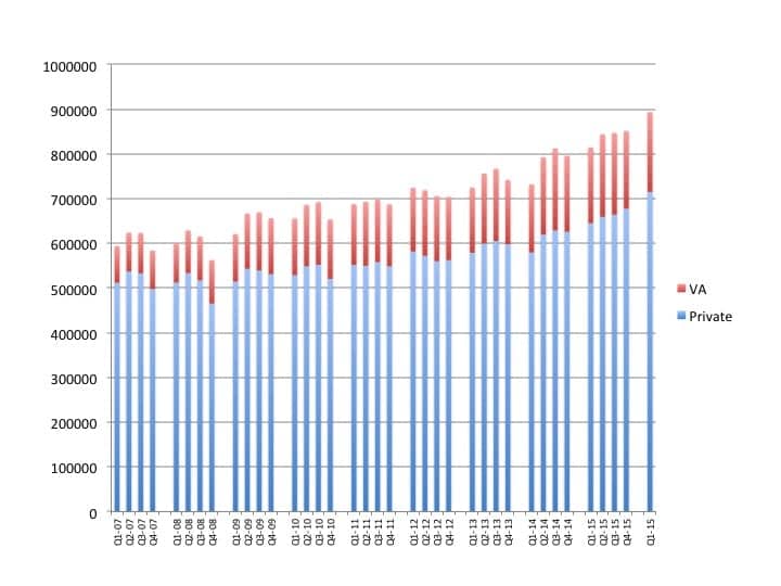 US quarterly net unit sales of hearing aids, 2007-present. Hearing aid sales in the first quarter (Q1) increased by 10.8% for the private/commercial sector and 5.3% for the VA, for total market growth of 9.7%.