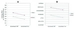Figure 2a-b. Impact of the EchoShield algorithm on listening effort for: 2a) the objective EEG (mean scaled values), and 2b) the behavioral self-rating of effort (mean scaled values). Results from Site 1 and Site 2.