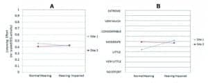 Figure 3a-b. Results for the comparison of listening effort for the hearing impaired versus the normal (or near-normal) hearing participants. Mean findings shown for the objective EEG (left panel, 3a) and the subjective self-ratings (right panel, 3b).