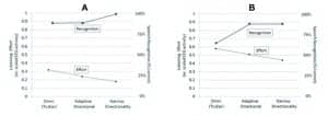 Figure 4a-b. Listening effort and speech recognition results for two different participants (left panel vs right panel), tested at the same SNR. Shown for each participant is their objective EEG effort compared to speech recognition (percent correct) for the same Signia hearing aid settings: omni (TruEar), adaptive directional, and Narrow Directionality.