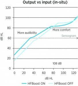 Figure 10: Comparison of the input-output curves at 6000 Hz between the BEYOND high-frequency boost feature On (dark blue) and Off (light blue).