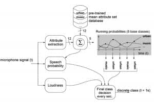 Figure 11. The classification process. A probability estimate is used to determine the current class.