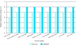 Figure 13: Comparison in satisfaction ratings between the UNIQUE and wearers’ own aids on various aspects of sound quality.