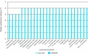 Figure 14: Comparison in satisfaction ratings between the UNIQUE and wearers’ own aids in various listening environments.