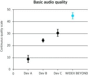 Figure 3: Sound quality ratings among 4 commercial MFi hearing aids that allow 2.4 GHz direct streaming.31