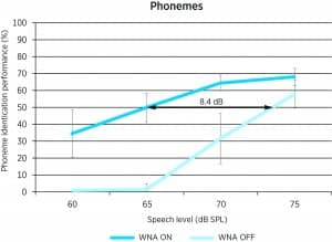 Figure 4. Phoneme identification and signal-to-noise ratio (SNR) improvement provided by the wind noise attenuation algorithm.34