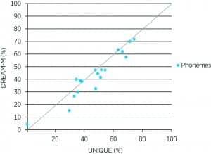 Figure 7: Scatterplot comparing the performance of the UNIQUE and the DREAM (matched gain) for soft speech following loud speech.