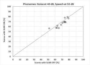 Figure 8. Scatter plot comparing speech intelligibility between the SLNR ON and OFF for soft speech presented in low level noise.