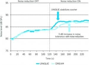Figure 9: Comparison of tracking of tolerable noise between the UNIQUE (dark blue) and the DREAM (light blue) hearing aids. The first 120s was completed with SE Off; while the remaining 120s was completed with SE (or RTSE) On.