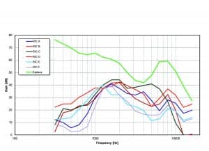 Figure 10. Maximum simulated insertion gain before feedback for open-fit canal, 65 dB speech noise stimulus,1/3 octaves.